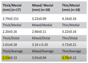 A comparison table shows that using a thin cuff results in a total height increase of over a millimeter for all gingival cuff structures.