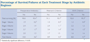 The table illustrates various combinations with a high risk of dental implant failure for groups that downplayed antibiotics before dental surgery.