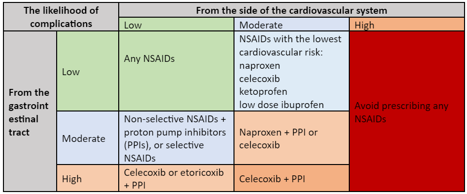 A table with various combinations indicating the risk of complications, with some indicating high risk from the gastrointestinal tract but not from the ccc, and vice versa, along with intermediate combinations.