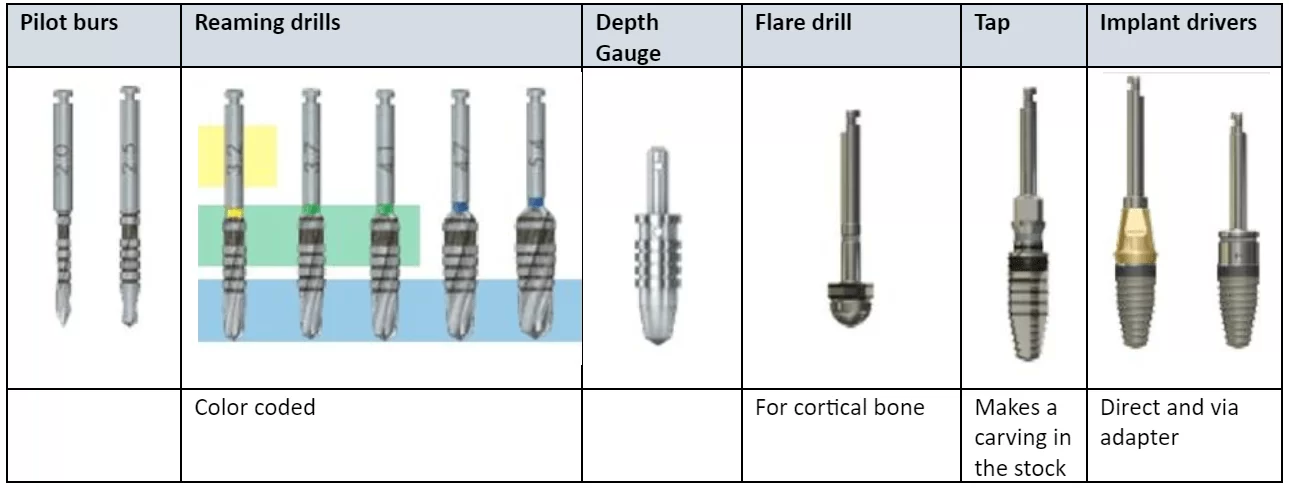 Biohorizons' drill sequence table demonstrates appropriate cutter choices for different bone densities.