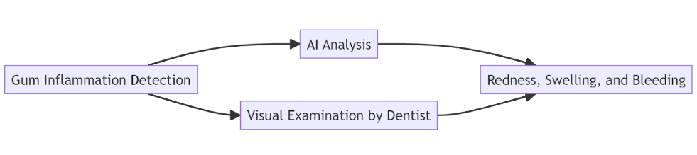 Flowchart of using ai to detect gingivitis - and test its results
