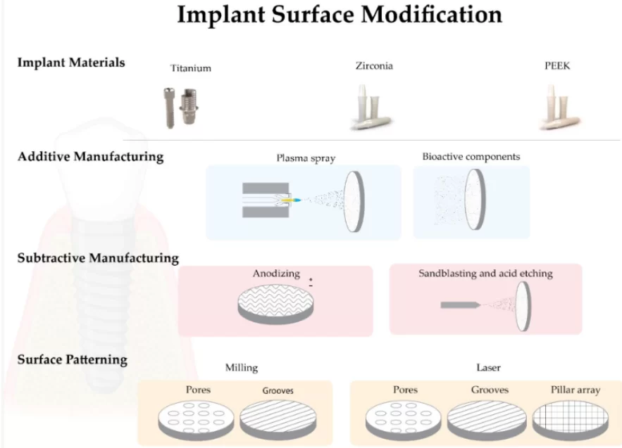 Modification of the surface of implants from different materials