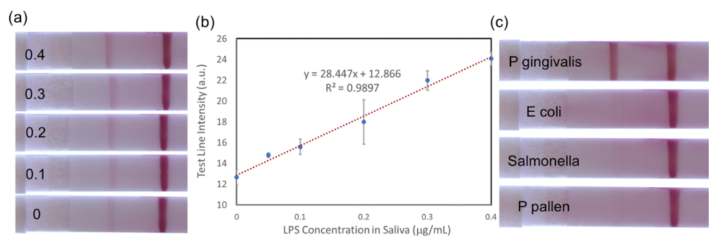 Treated saliva tests with several lps concentrations: (a) lfa test images of different lps concentration (μg ml−1) shown in each lfa strip; (b) quantitative analysis using imagej (n = 3); (c) selectivity evaluation against various endotoxins.