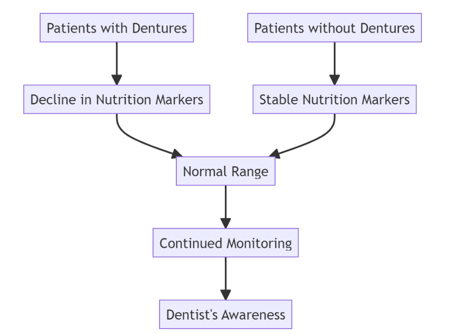The impact of dentures on nutrition: a comprehensive analysis