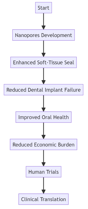 The development of nanopores as a solution to dental implant failure is a remarkable leap forward in the field of oral health