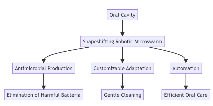 This diagram illustrates the key components and benefits of the shapeshifting robotic microswarm technology, highlighting its potential to revolutionize oral healthcare.