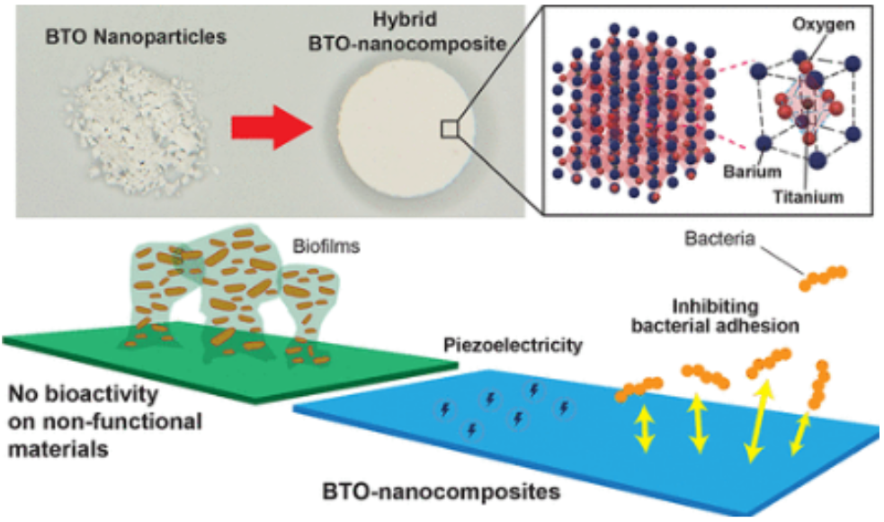 Smart dental implants with a piezoelectric element to combat soft tissue inflammation