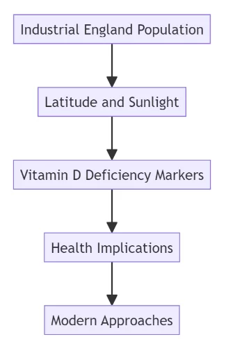 New data on seasonal vitamin d deficiency in residents of industrial england in the 18th and 19th centuries