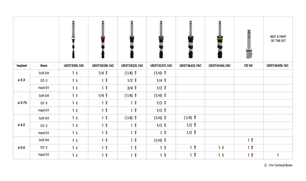 Drilling protocol two stepd drill protocol 4