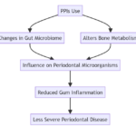 The Link Between Heartburn Medications and Reduced Gum Disease Severity: What We Know