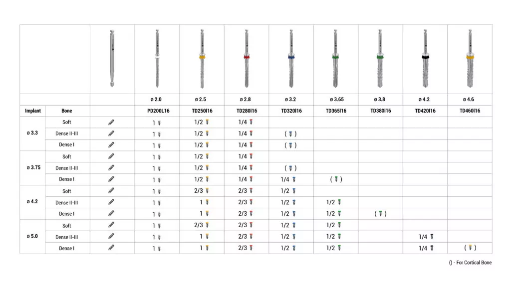 Drilling protocol old protocol