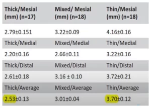 A comparison table shows that using a thin cuff results in a total height increase of over a millimeter for all gingival cuff structures.