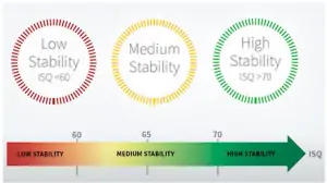 Isq (implant stability quotient) method, which provides an accurate way to assess the stability of an implant.