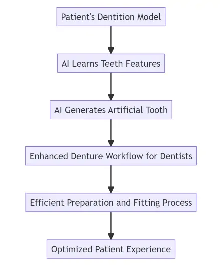 Successful application of artificial intelligence to the design of dentures speeds. Png 2. Png. Png 5. Png