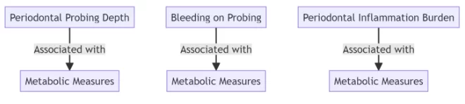 Periodontitis and inflammatory metabolic profile