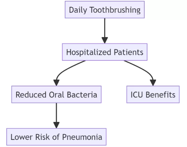 Brushing teeth helps reduce risk of pneumonia —  study among hospitalized patients