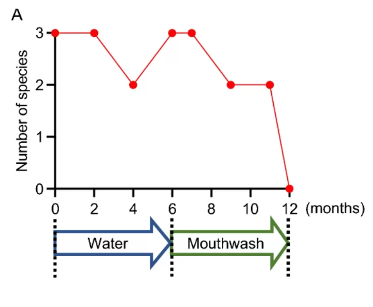 The time course of a remarkably effective case in this study. Chronological changes in the number of major periodontopathic bacterial species and red complex species (a) and hba1c level (b). Time points for analysis were the start of water gargling, the end of water gargling, the start of mouthwash gargling, and the end of mouthwash gargling.