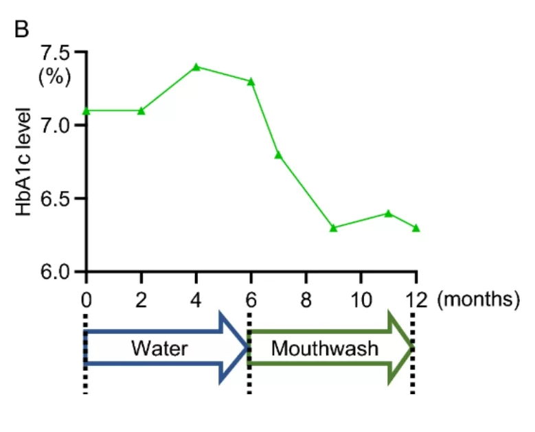 The time course of a remarkably effective case in this study. Chronological changes in the number of major periodontopathic bacterial species and red complex species (a) and hba1c level (b). Time points for analysis were the start of water gargling, the end of water gargling, the start of mouthwash gargling, and the end of mouthwash gargling.