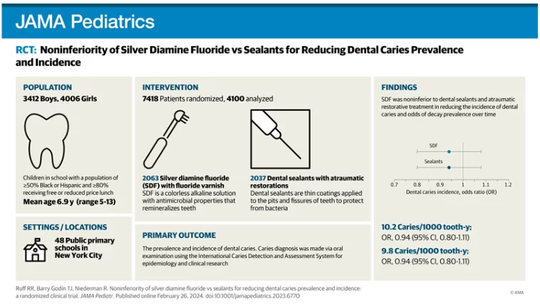 Revolutionizing Dental Care: Silver Diamine Fluoride vs. Sealants