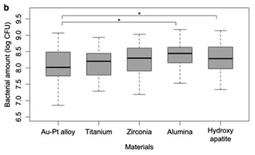 Number of microorganisms on different materials