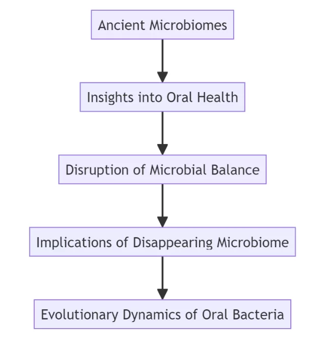 Evolutionary dynamics of oral bacteria