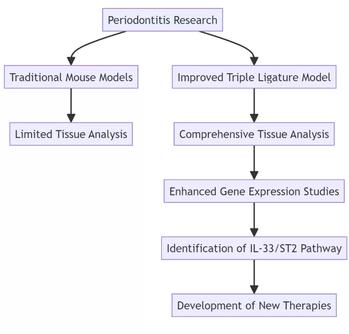 A, c heat map of the percentage of different mst2+ lineages in the ligated gt and prt with two gating strategies (a, in live cells; c, in mst2+cd11b+ cells). The data from three independent experiments are shown (n = 3 mice per group, gt/prt 1, 2, 3). B changes in the cell number and percentages (in mst2+cd45+ cells) of mst2+cd45+cd11b+mhcii+ lineages in the gt and prt (n = 3 mice per group). D heat map of the percentage of different myeloid sublineages (in cd11b+ cells) in the ligated gt and prt. The data from three independent experiments are shown (n = 3 mice per group, gt/prt 1, 2, 3). E changes in the ratio of m1 macrophage (cd11b+mhcii+cd11c–cd86+cd206– cells) number to m2 macrophage (cd11b+mhcii–cd11c–cd86–cd206+ cells) number in the ligated gt and prt (n = 3 mice per group). F changes in ly-6g+ neutrophils in the ligated gt and prt with ligature placement. A representative contour plot of three independent mouse experiments is shown, and the percentages presented in the gates are the mean of them. G mrna expression of arg1 of the in vitro polarized macrophages differentiated from the bmdm of wt and il1rl1–/– mice. Wt m0 control (no treatment with rmil-33) = 1; n = 3 mice per group. Gt gingival tissue, prt peri-root tissue, bmdm bone marrow-derived macrophage. Data are presented as the mean ± sem. *p < 0. 05; **p < 0. 01; ***p < 0. 001; ****p < 0. 0001; ns (not significant), p > 0. 05; by two-side unpaired t-test with welch’s correction (b, e); and by two-way anova with multiple comparisons via tukey’s test (g).