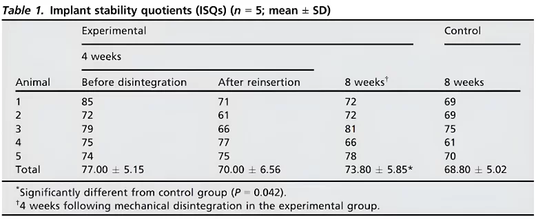 In the experimental group, the mean implant stability quotient (isq) reached 77 after four weeks and decreased to 70 during repositioning after mechanical disintegration. By the eighth week, the mean isq was significantly higher in the experimental group compared to the control group (p=0. 042).