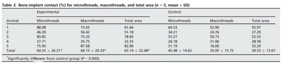 The mean bic values in all areas of macro- and microthreads were significantly higher in the experimental group compared to the control group (p < 0. 05)