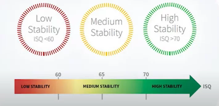 Distribution of implant stability quotient values