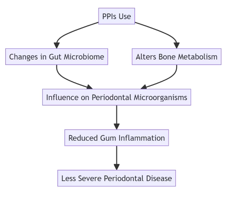 The Link Between Heartburn Medications and Reduced Gum Disease Severity: What We Know